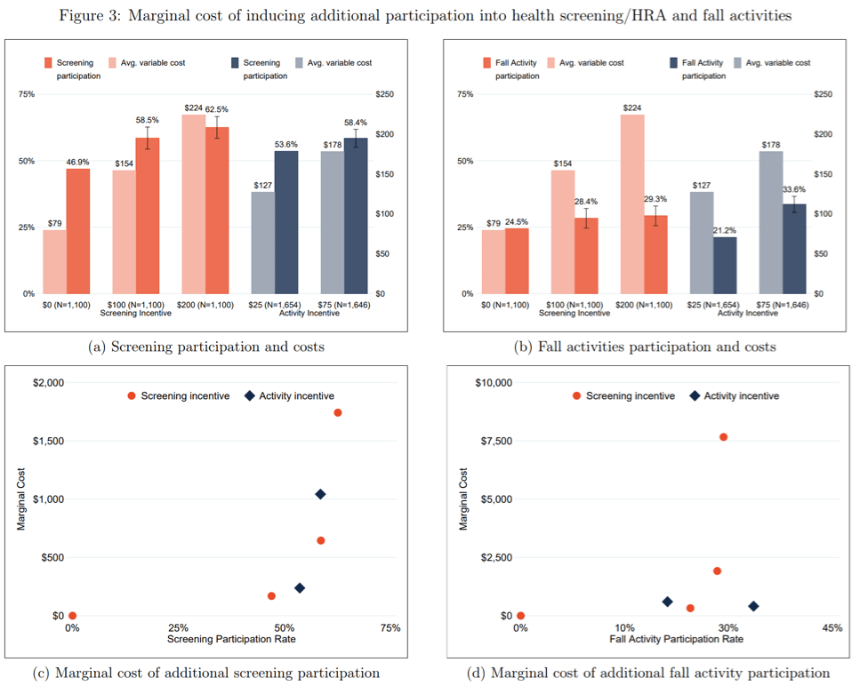 Diminishing returns on incentive dollars