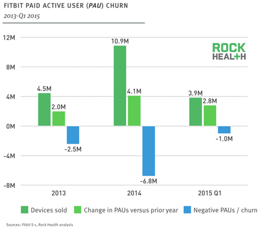 Fitbit User Churn