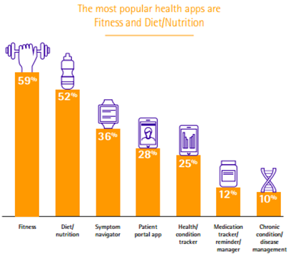 Most popular health apps ranked - Fitness & nutrition leads