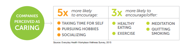 Everyday Health Workplace Wellness Survey Takeaways