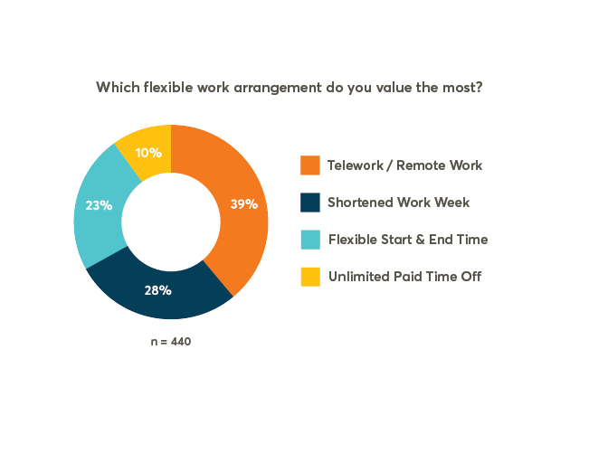 Pulse Check: Unlimited PTO Least Preferred Flexible Work Arrangement