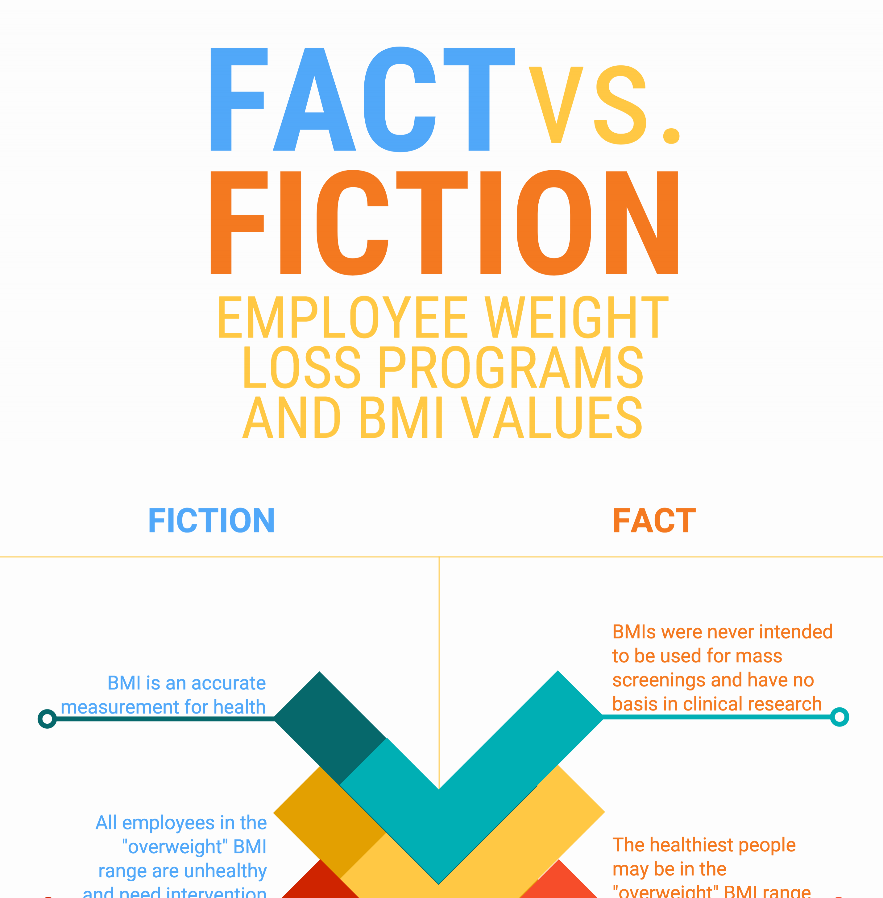 Facts vs. Fiction: Employee Weight Loss Programs and BMI Values
