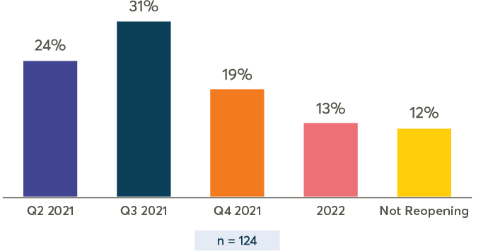 Percent of offices reopening after COVID-19