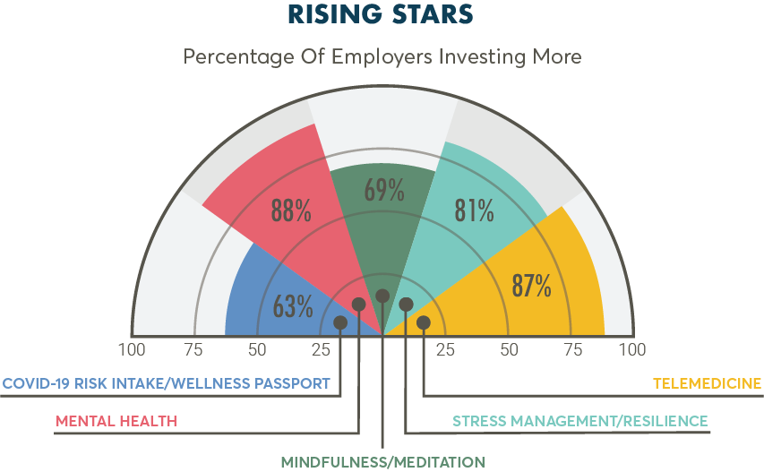 Top Wellness Solutions Employers For 2021