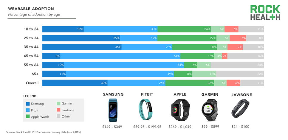 Rock Health Wearable Adoption (% of adoption by age)