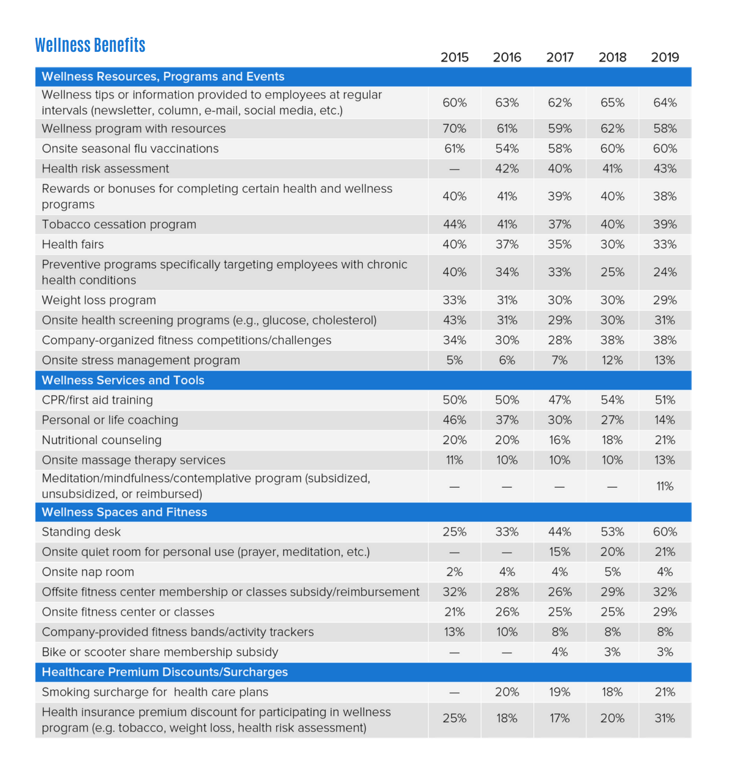 SHRM Wellness Benefits