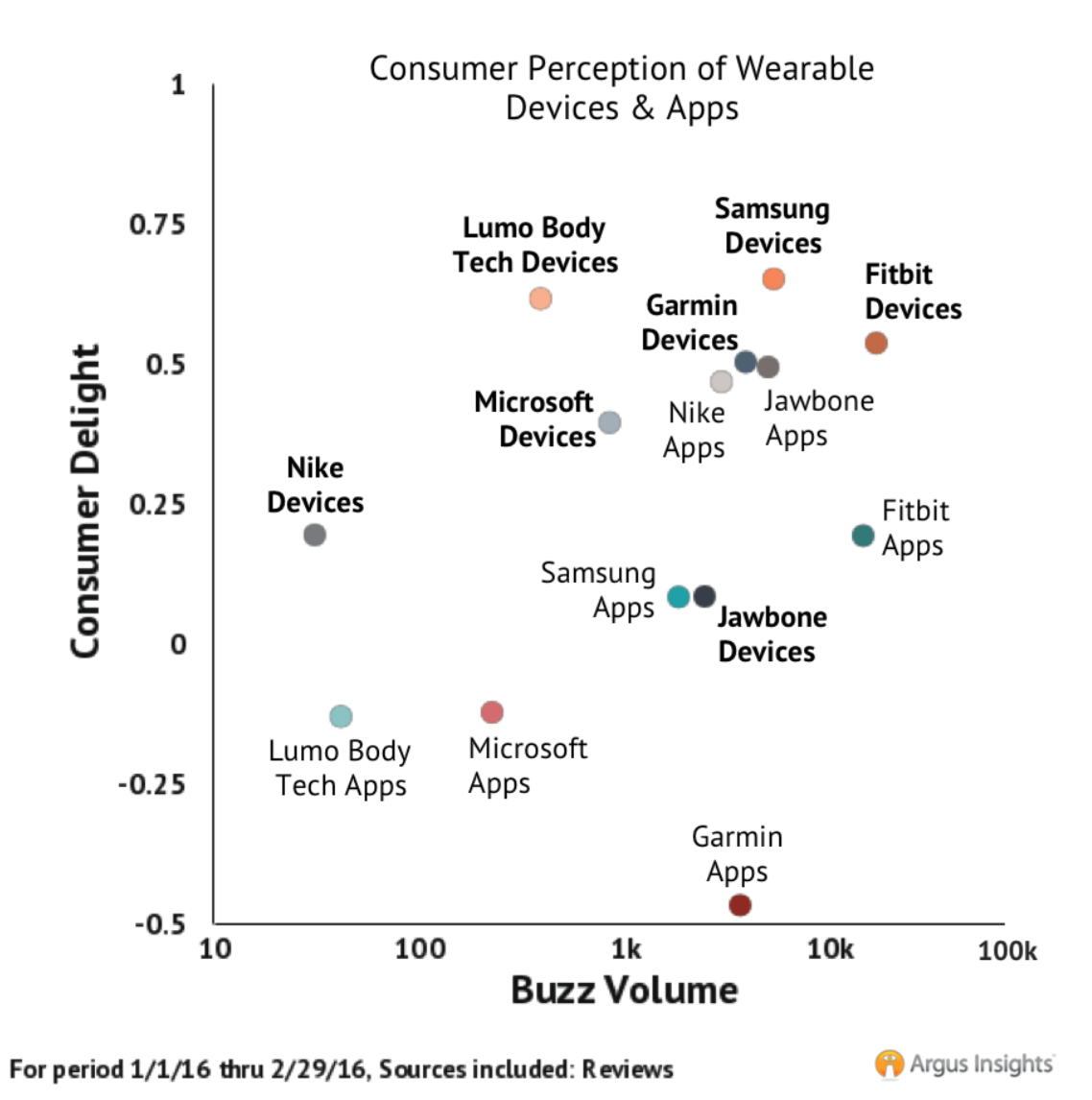 Consumer Perception of Wearable Devices & Apps