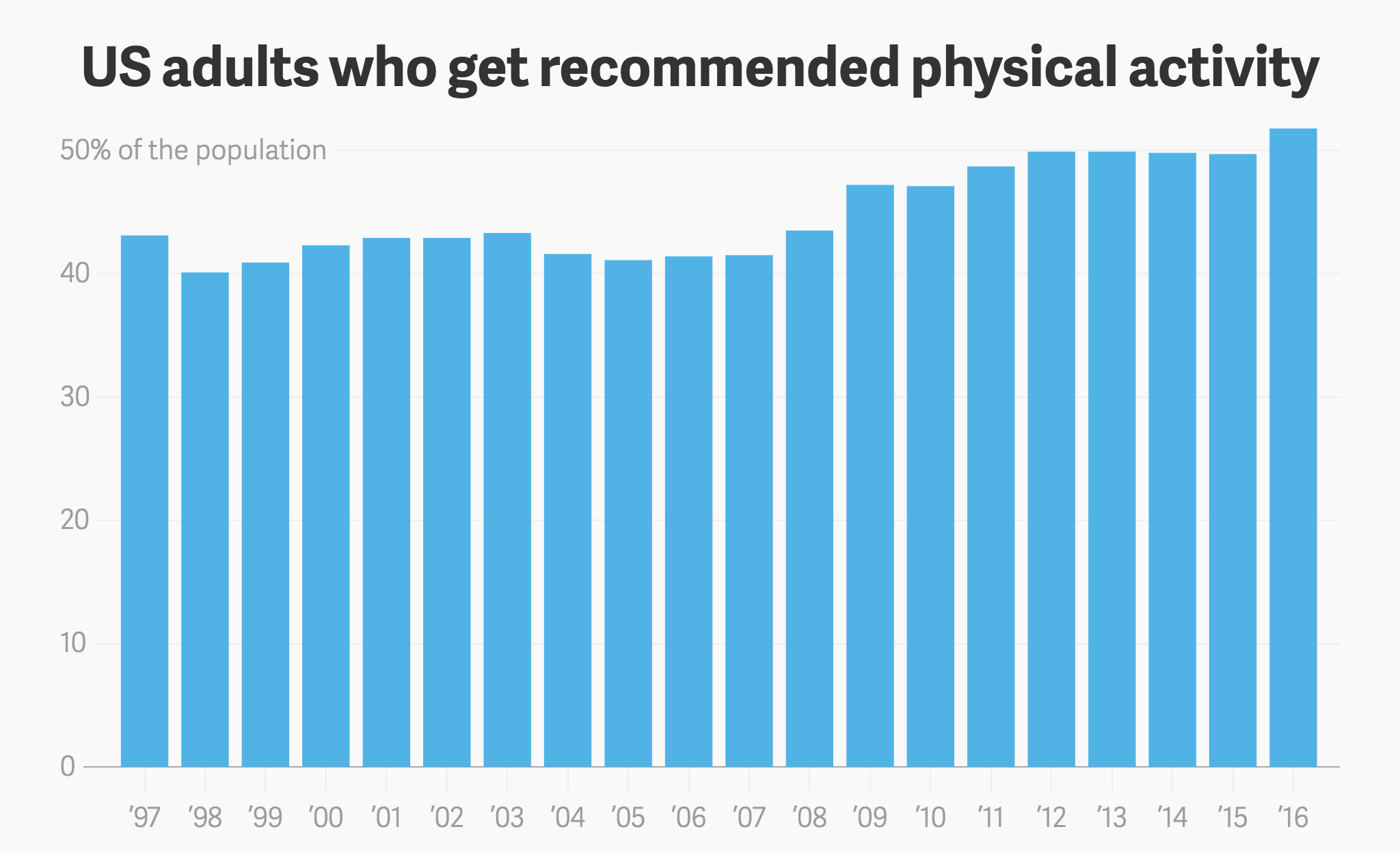 us adults who get recommended physical activity wellable