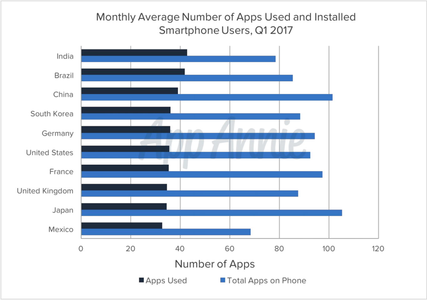 Report: Smartphone Owners Use 9 Apps Per Day
