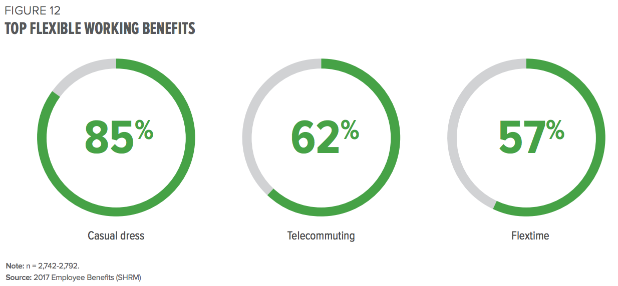 top flexible working benefits 