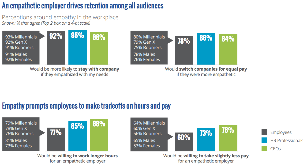 empathy employers drive higher retention