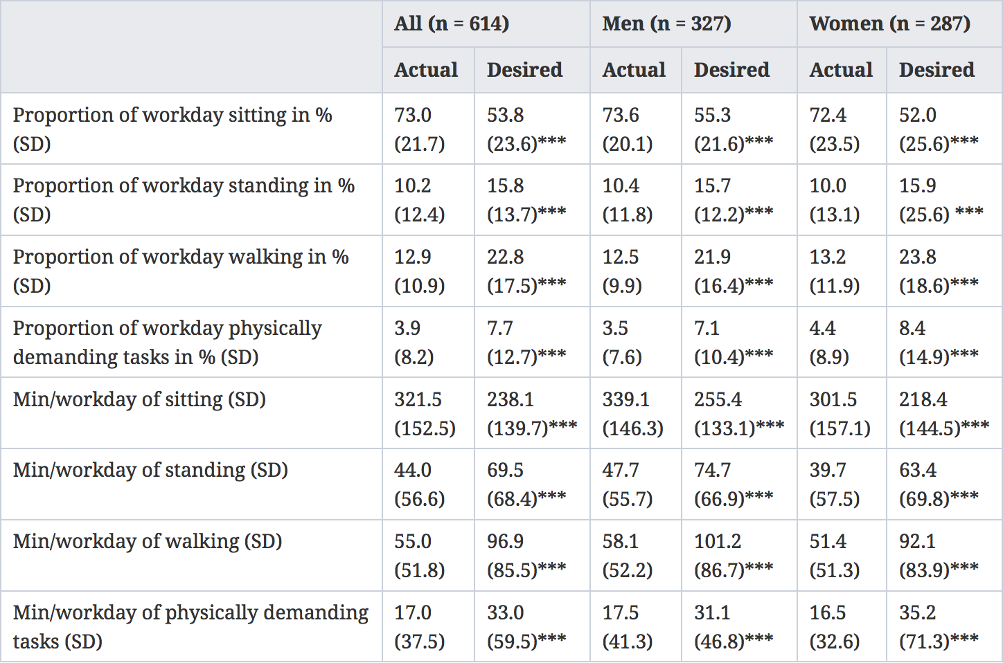 office-workers-do-not-want-to-sit-all-day