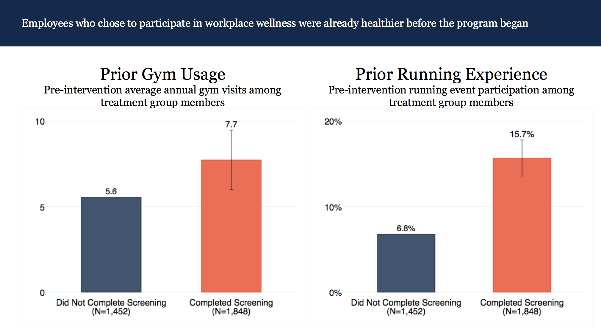 AVERAGE HEALTHCARE SPENDERS MORE LIKELY TO PARTICIPATE IN WELLNESS PROGRAMS