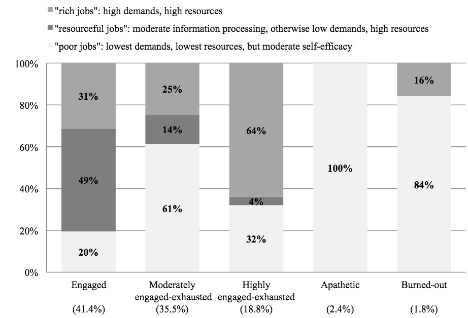 1 In 5 Employees Experience High Engagement and High Burnout