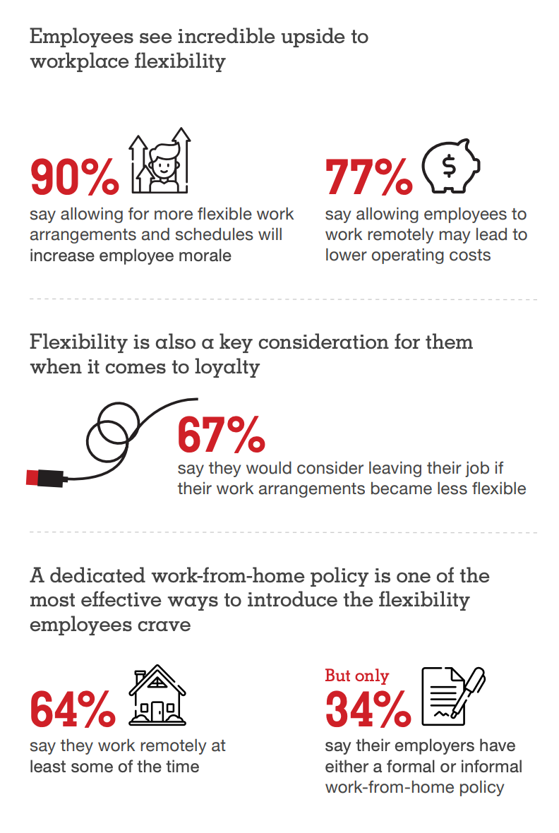 Staples workplace survey - flexibility
