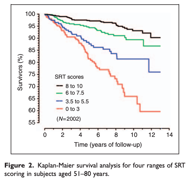 Crossed Leg Sit Down/Stand Up Test And Survival Rate