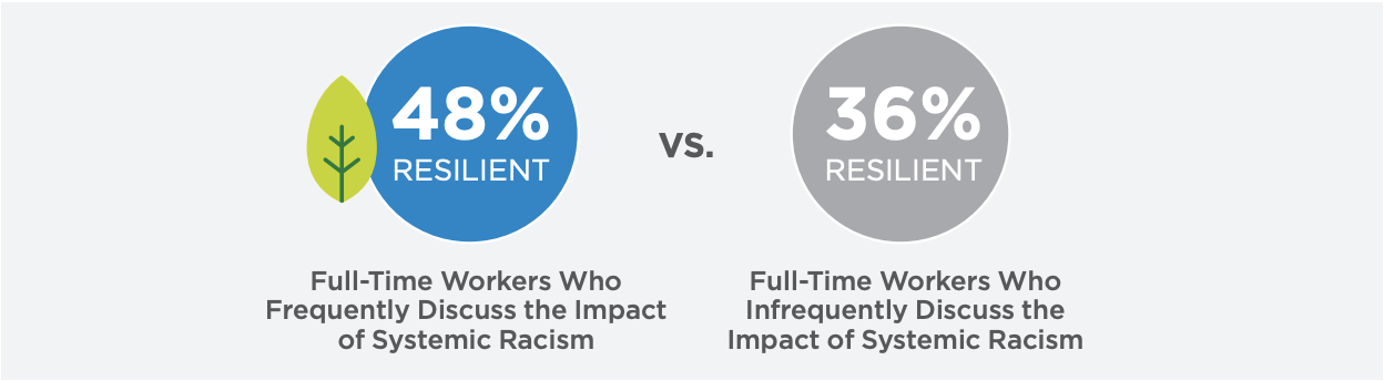 . Companies where workers engaged in conversations about systemic racism were also more likely to be highly resilient (48%) than those that did not (36%).