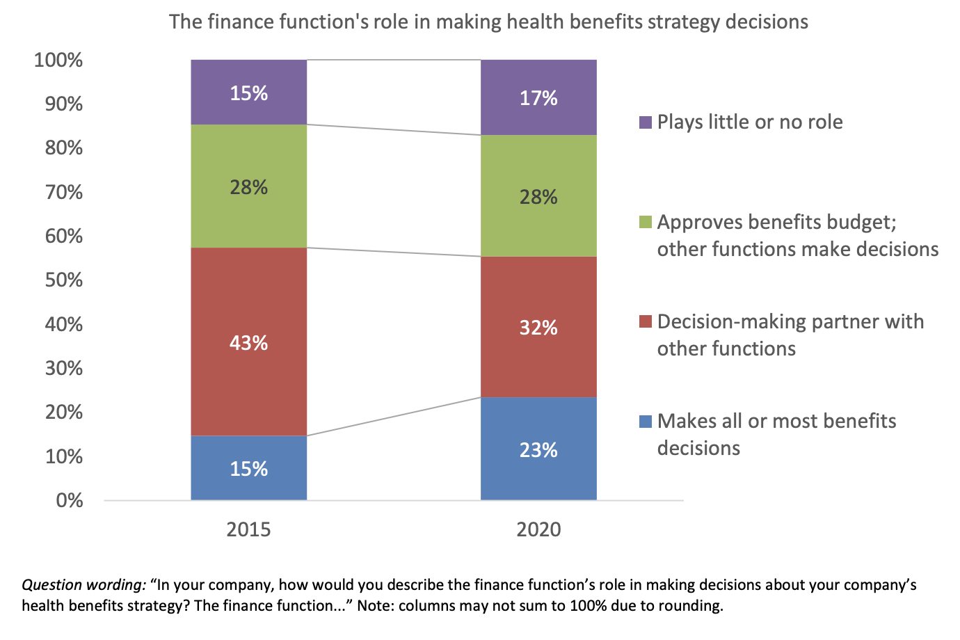 Financial function’s roll on company health benefits strategy decisions 