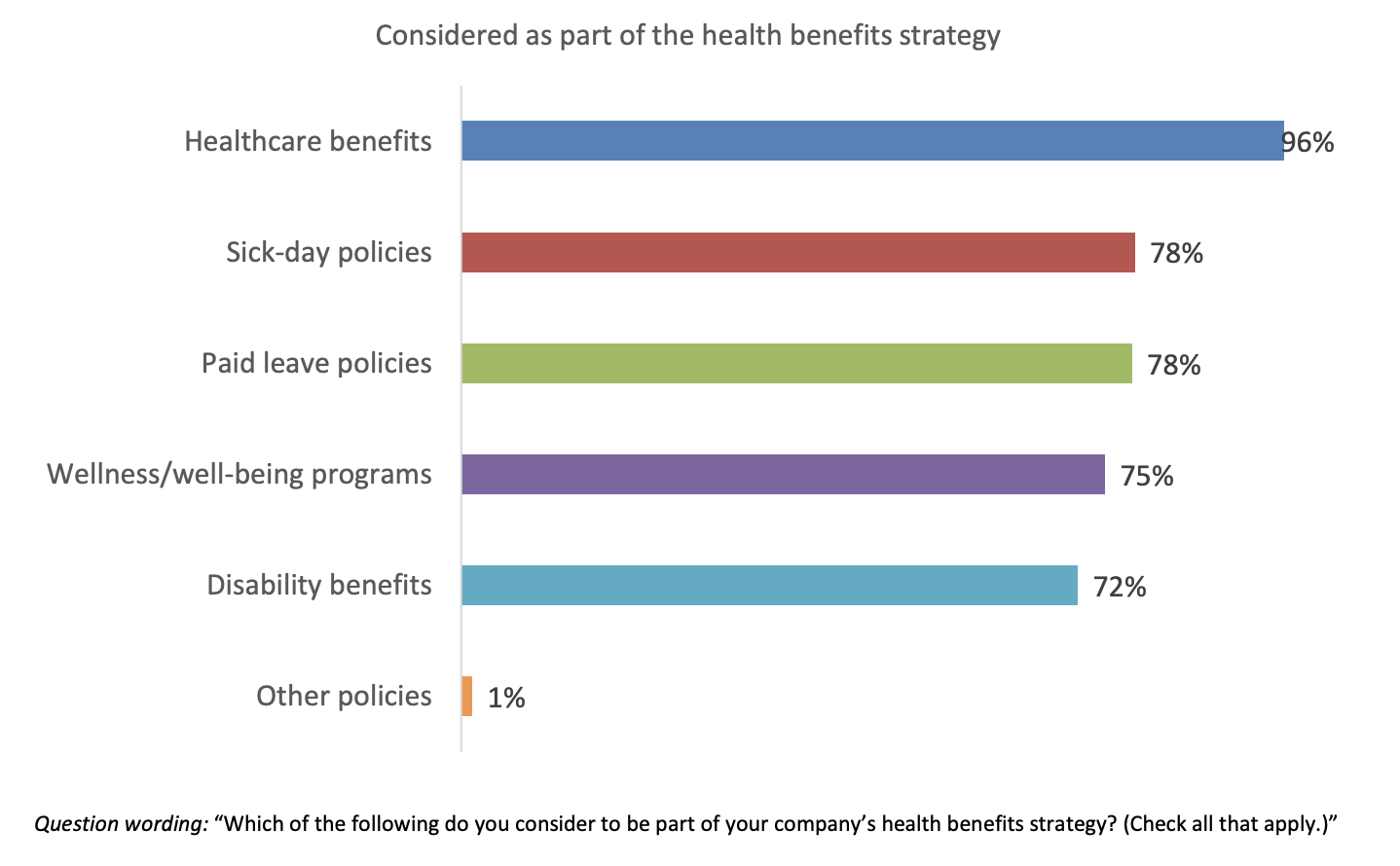 Benefits included in company health benefits strategies according to employees