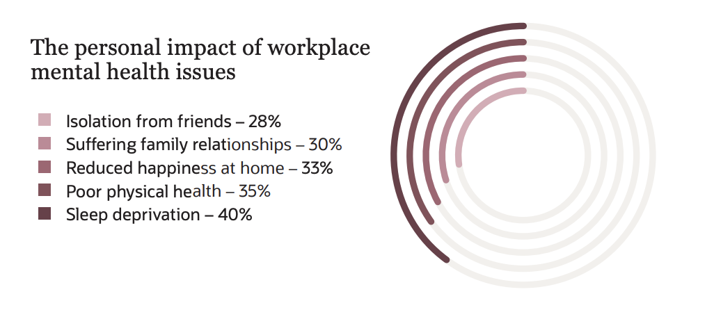 the personal impact of workplace mental helth issues