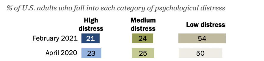 Employees (Still) Desperately Need More Mental Health Support