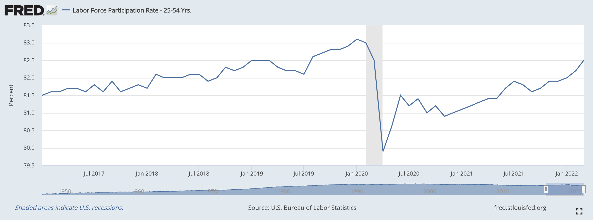 Labor Force Participation Rate Graph from US Bureau of Labor Statistics