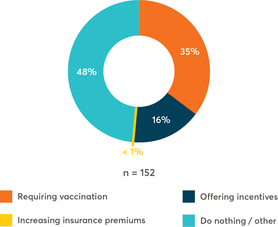 September Pulse Check - How is your employer increasing the percentage of employees who are vaccinated for COVID-19?