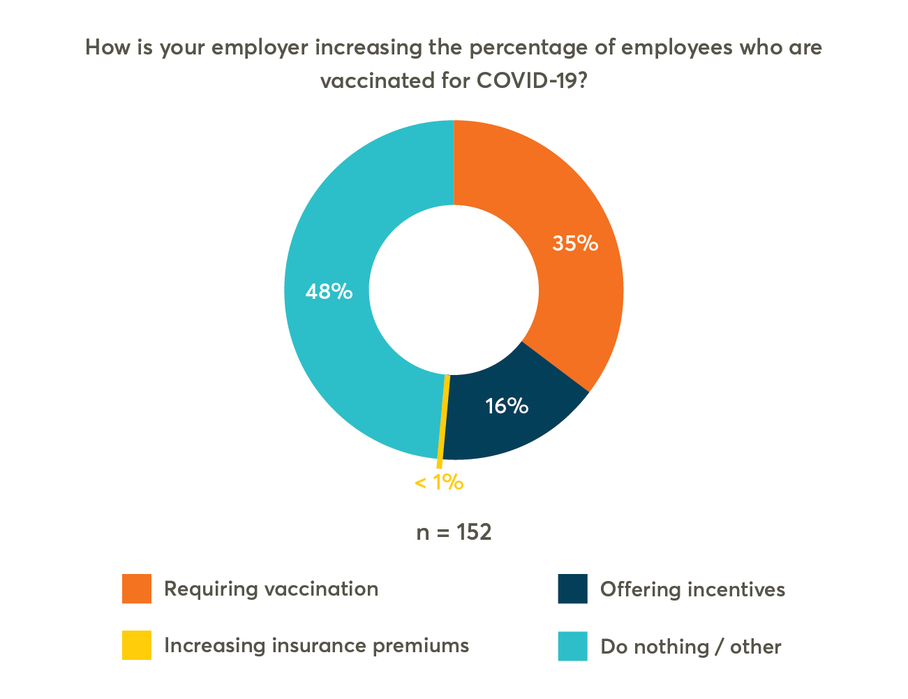 Pulse Check: How Are Organizations Increasing Employee Vaccinations Rates?