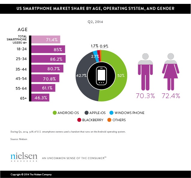 71.4% Of U.S. Adults Own A Smartphone