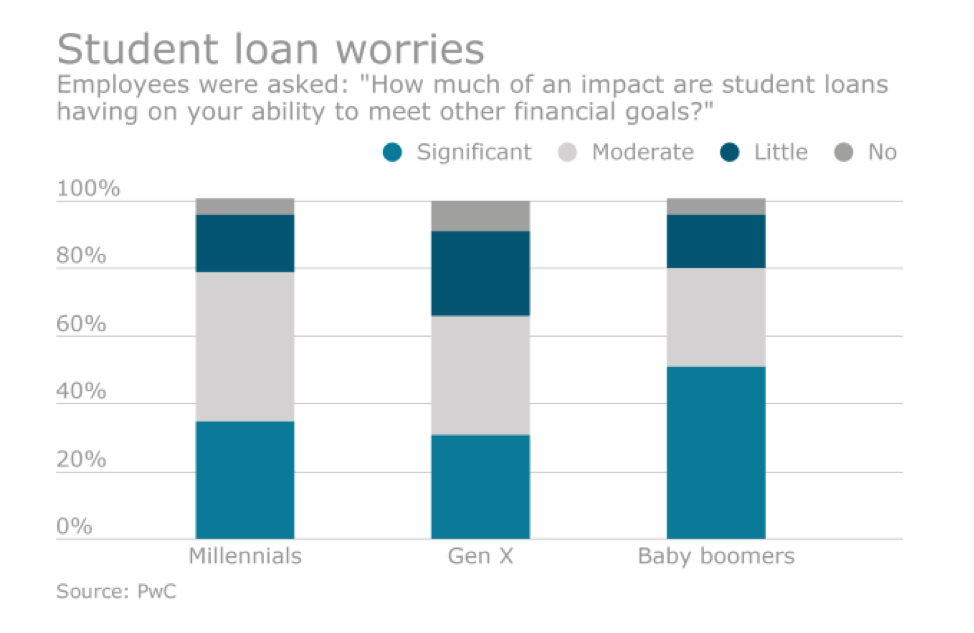 Student loan worries