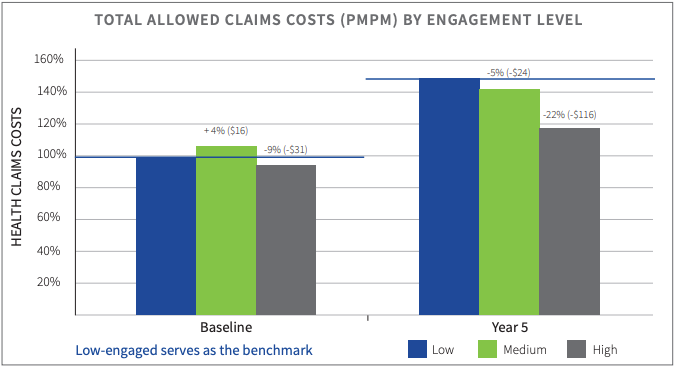 TOTAL ALLOWED CLAIMS COSTS (PMPM) BY ENGAGEMENT LEVEL