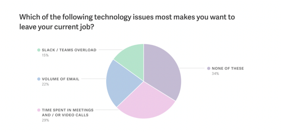 Technology Issues Most Make Worker Want To Leave Current Job
