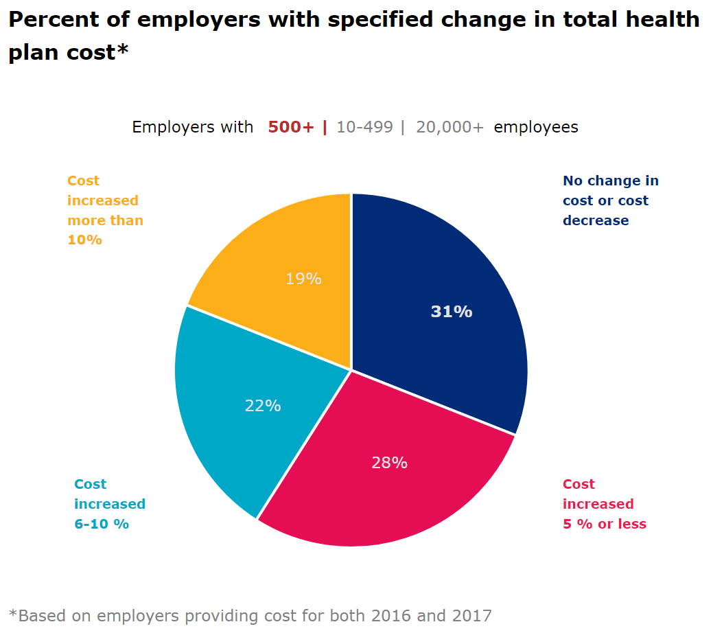 Total Health Plan Cost Growth Small Employers