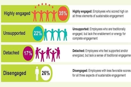 Employers Shift Focus To Sustainable Engagement
