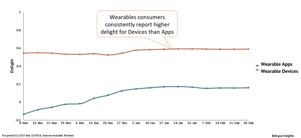 Wearables consumers report higher delight for Devices than Apps
