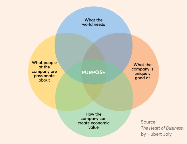 Using Purpose To Measure And Drive Engagement