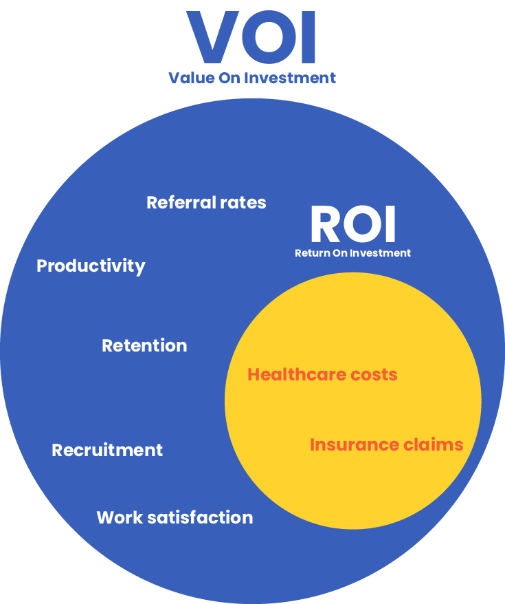 Value and Return on Investment benefits 