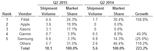 Wearable Market Share