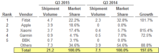 WearableMarketShare