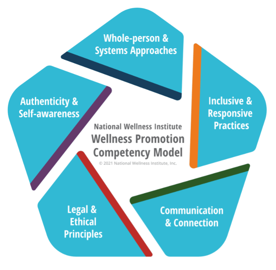 Wellness Competency Model