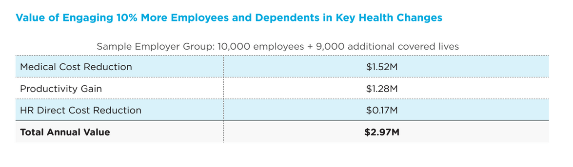 Study Quantifies Value Of Employee Health Engagement