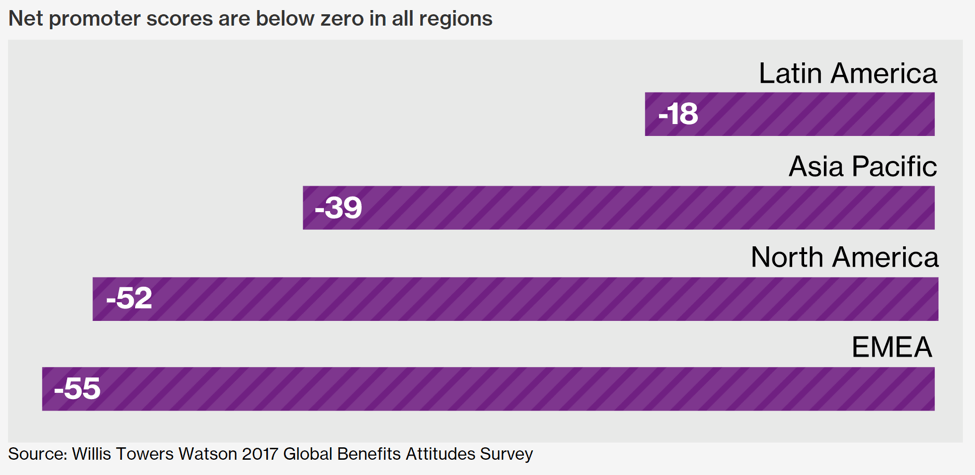 Willis Towers Watson 2017 Global Benefits Attitudes Survey