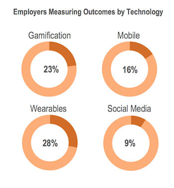 Employers Measuring Outcomes by Technology