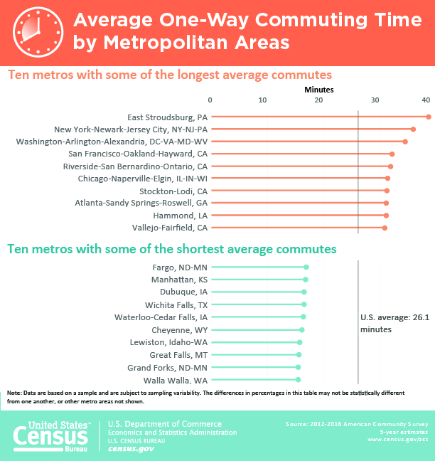 average-commute-time