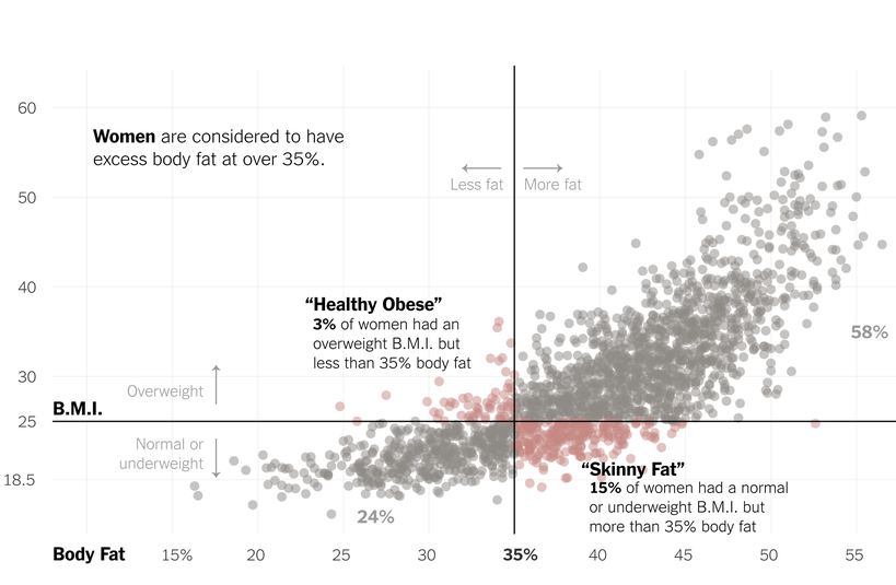 CDC Study: BMI Is Incorrect Indicator For 18% Of The U.S.