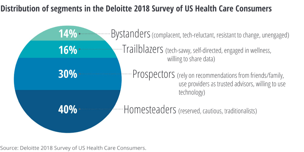distributions of segments in the deloitte 2018 survey of us health care consumers