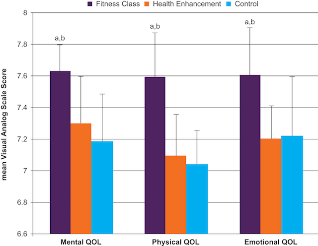 Study: Group Fitness More Effective Than Individual Workouts