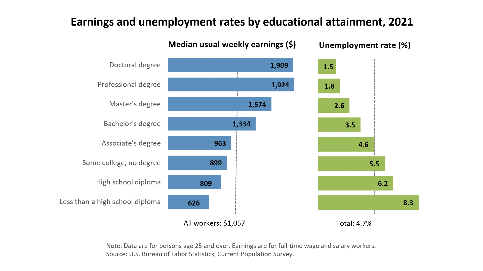 Statistical graph depicting earnings and unemployment rates by educational attainment, 2021