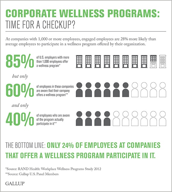 Only 24% Of Employees Participate In Wellness Programs