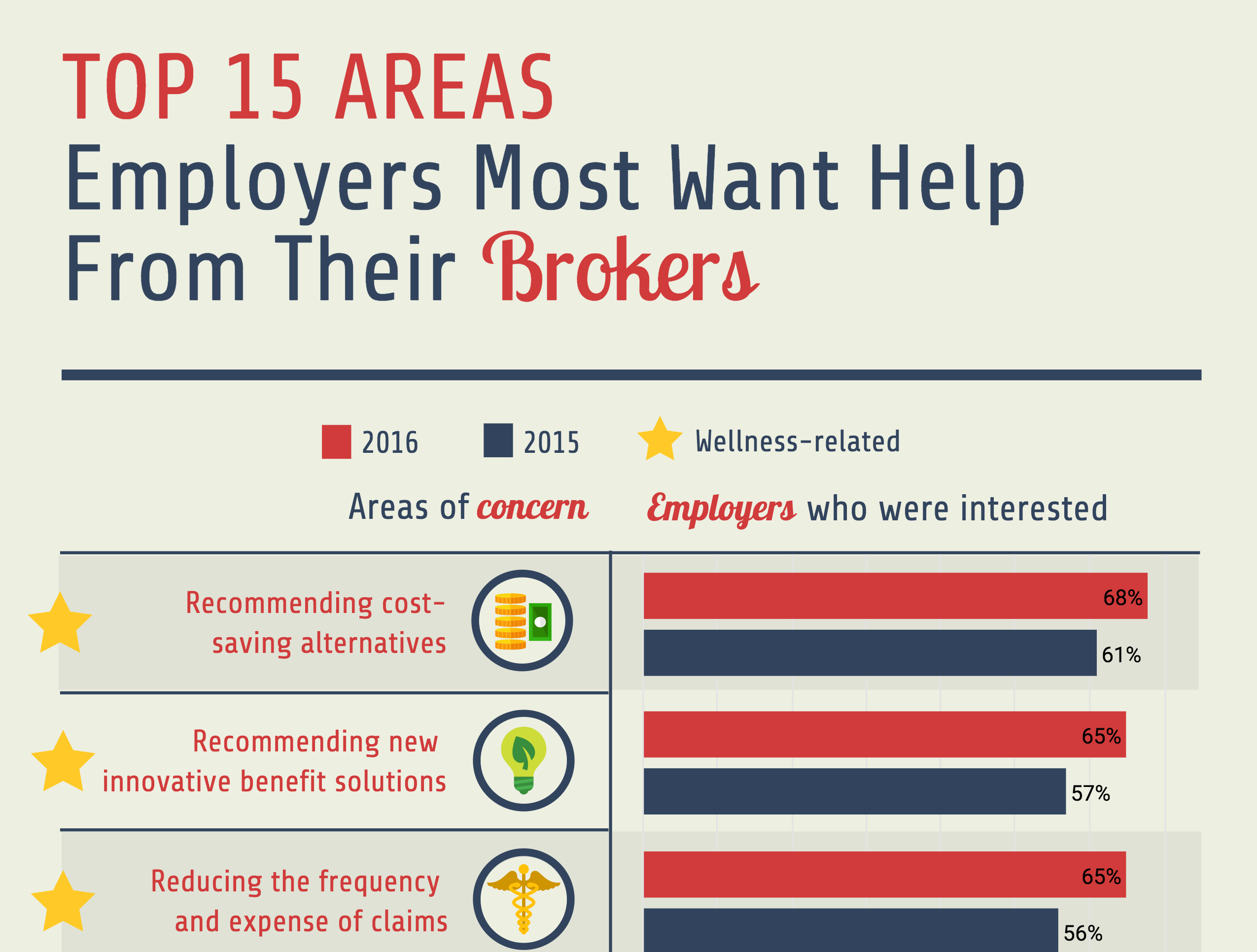 Infographic: Top 15 Areas Employers Want Help From Brokers